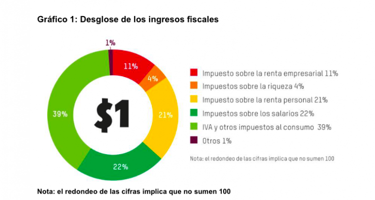 Desigualdad En Aumento: La Brecha Entre Ricos Y Pobres En El Mundo ...